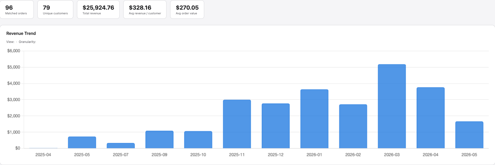 Houndsy revenue trend