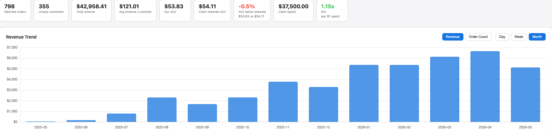 BUBS Naturals revenue trend